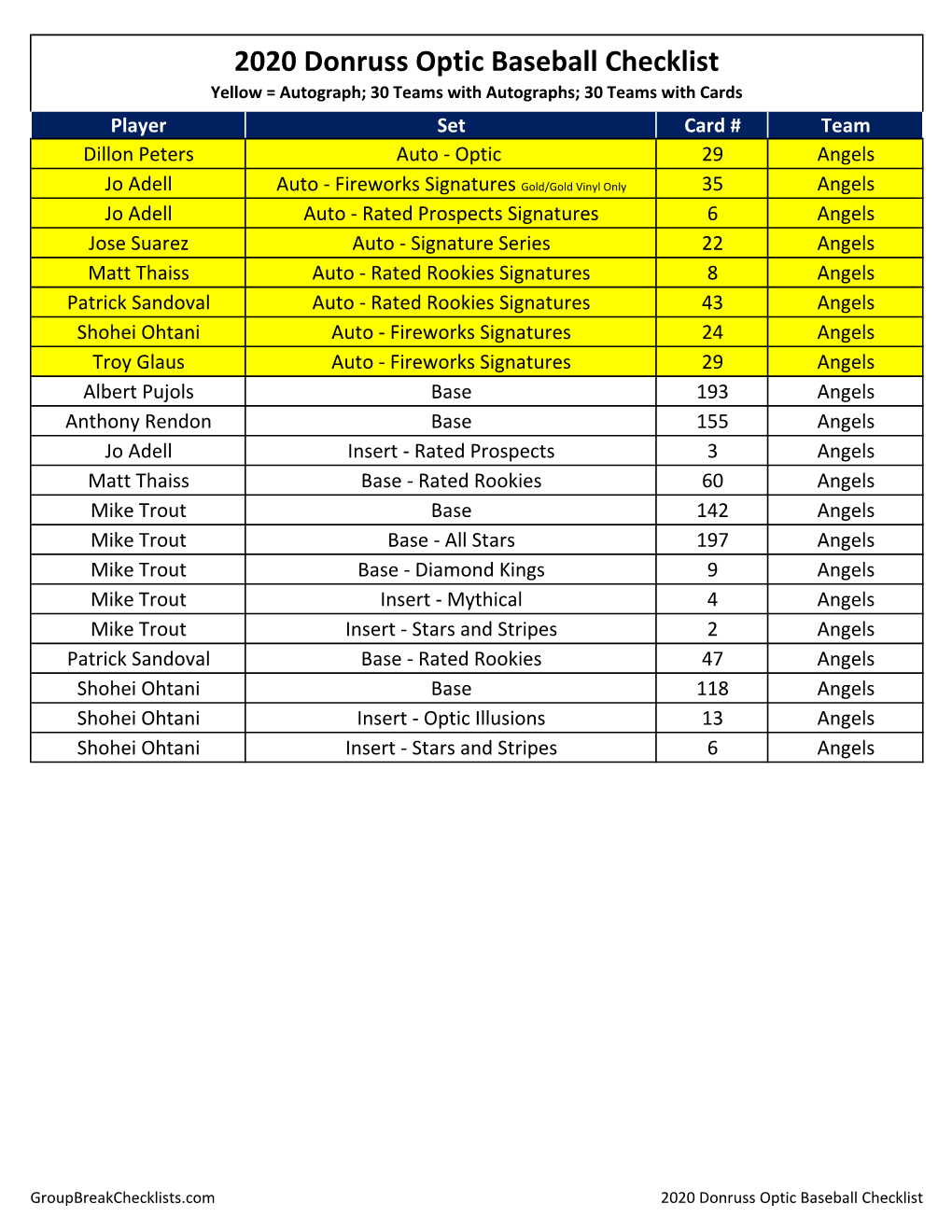 2020 Donruss Optic Baseball Checklist Yellow = Autograph; 30 Teams with Autographs; 30 Teams with Cards Player Set Card # Team Dillon Peters Auto - Optic 29 Angels