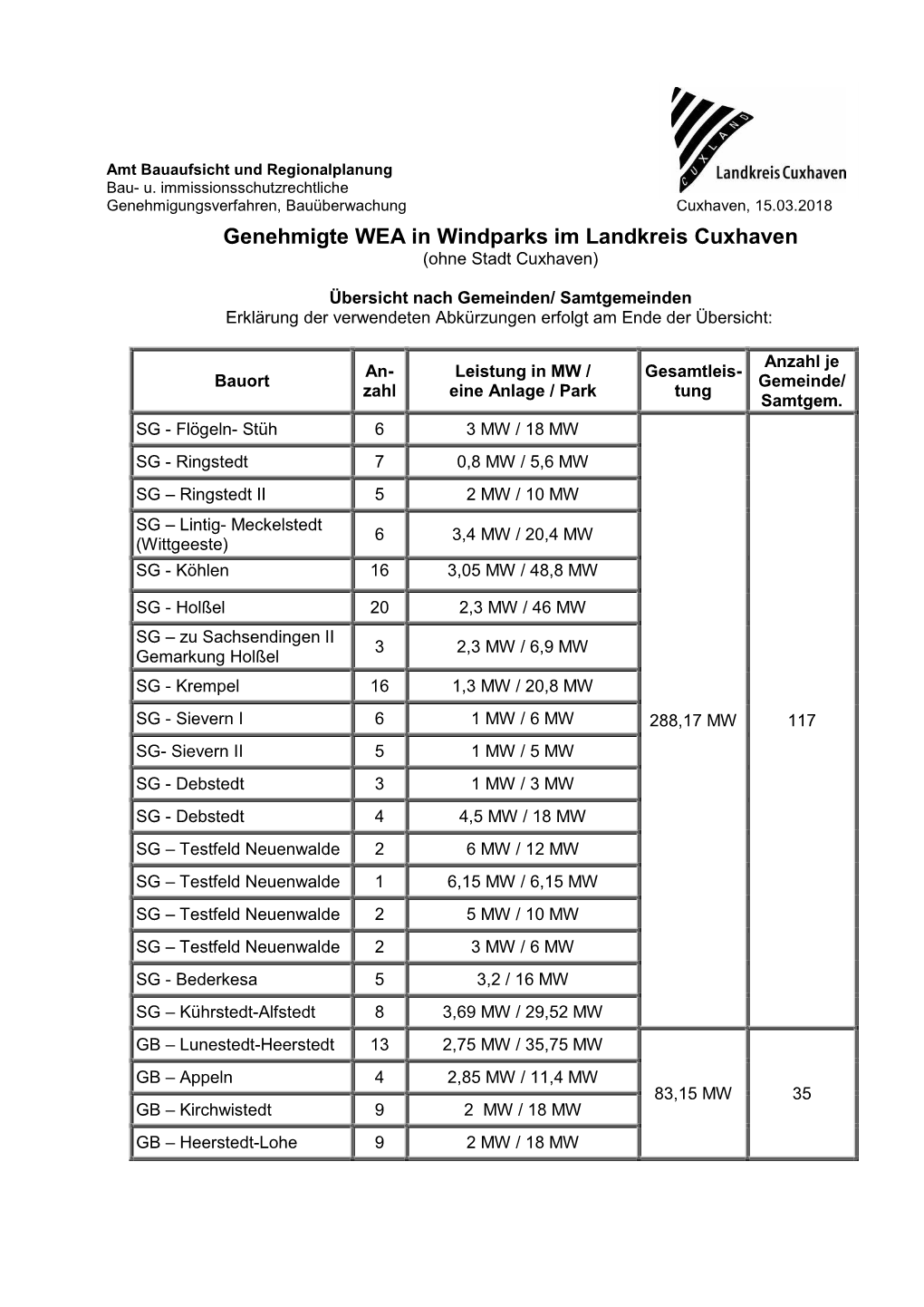Genehmigte WEA in Windparks Im Landkreis Cuxhaven (Ohne Stadt Cuxhaven)