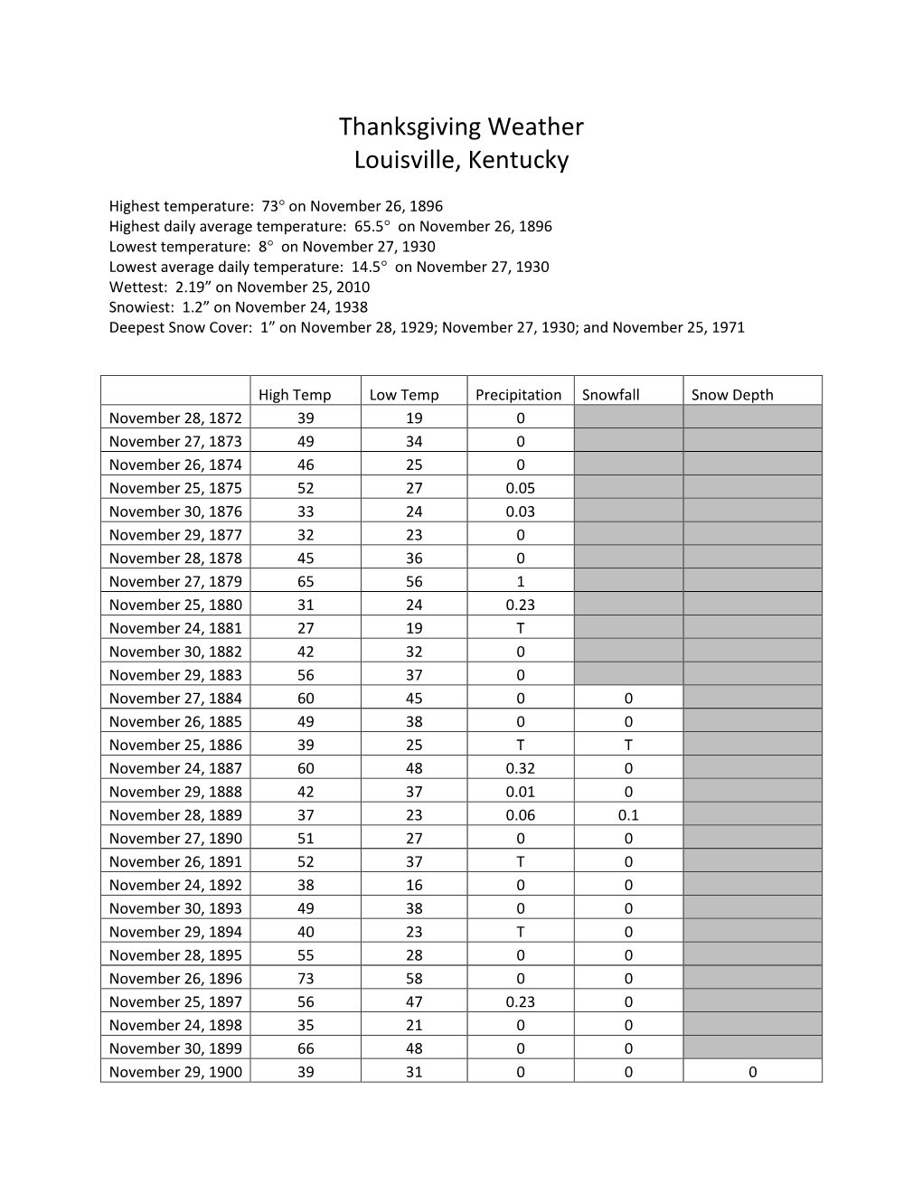 Thanksgiving Weather Louisville, Kentucky