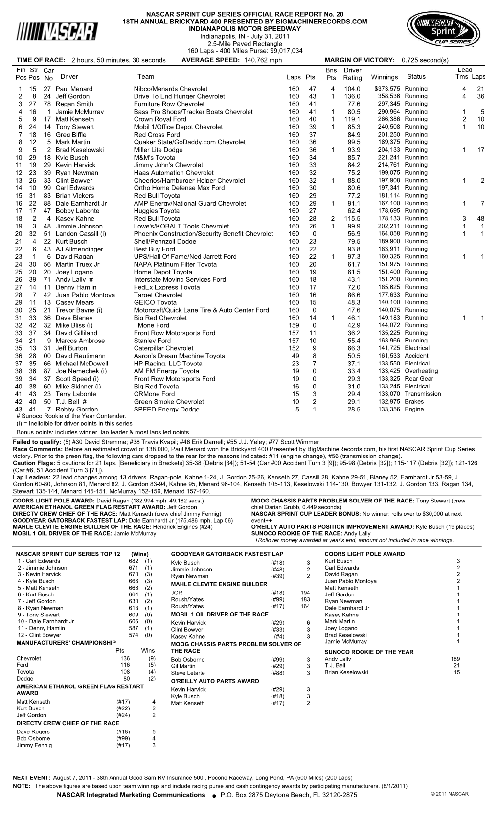 Lead Fin Pos Driver Team Laps Pts Bns Pts Winnings