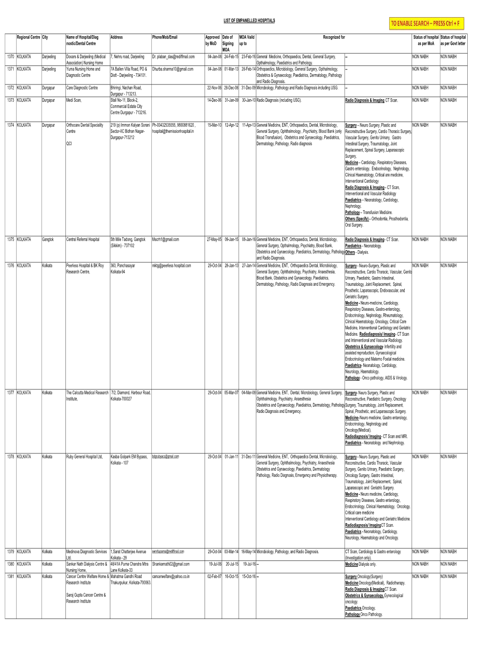 LIST of EMPANELLED HOSPITALS Regional Centre City Name