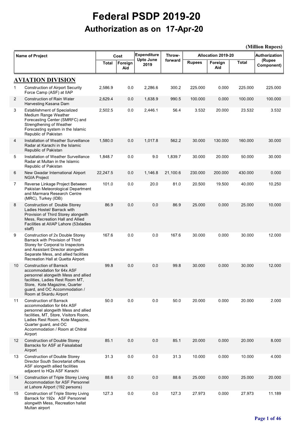 Federal PSDP 2019-20 Authorization As on 17-Apr-20