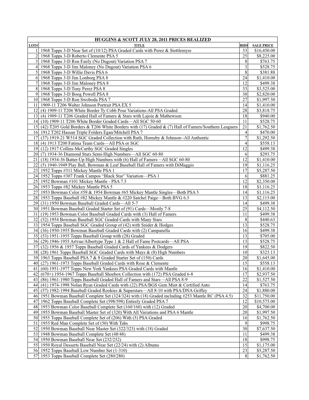 July 2011 Prices Realized