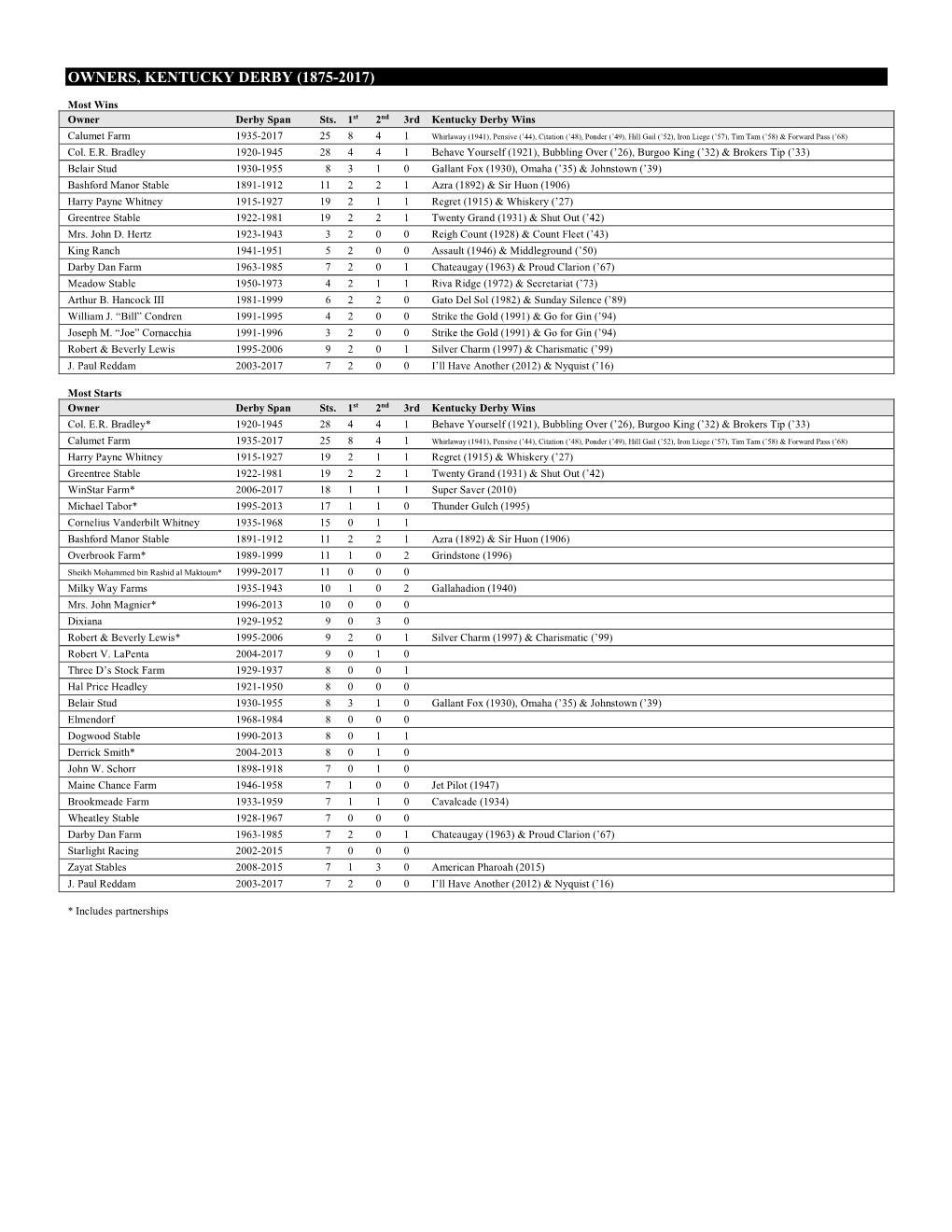 Owners, Kentucky Derby (1875-2017)