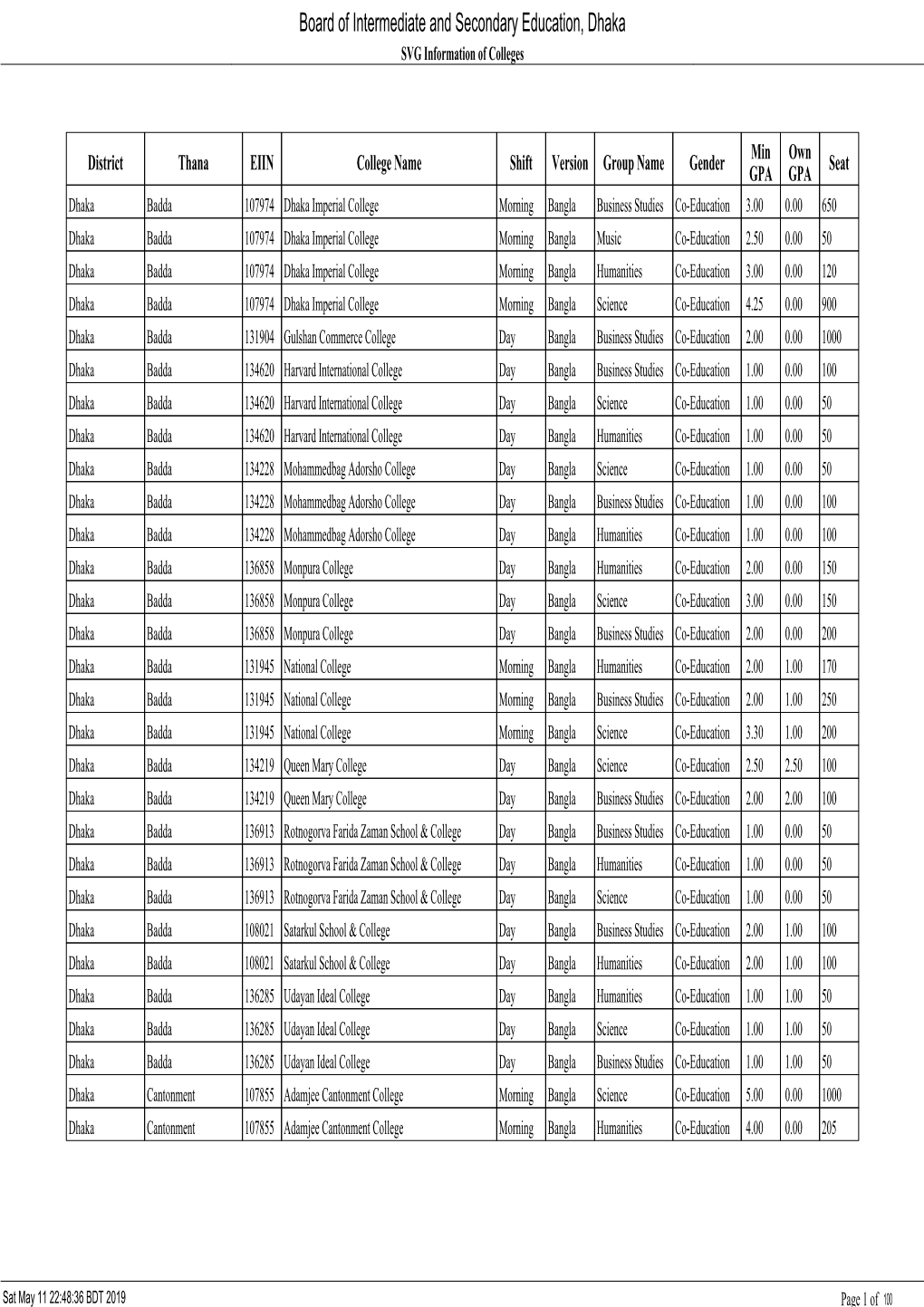 Board of Intermediate and Secondary Education, Dhaka SVG Information of Colleges