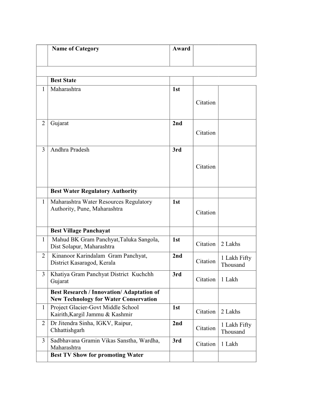 Name of Category Award Best State 1 Maharashtra 1St Citation 2 Gujarat