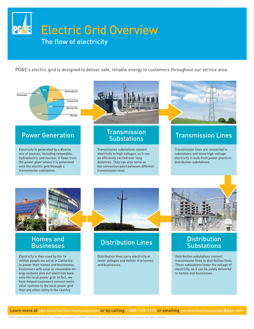 Electric Grid Overview the Flow of Electricity