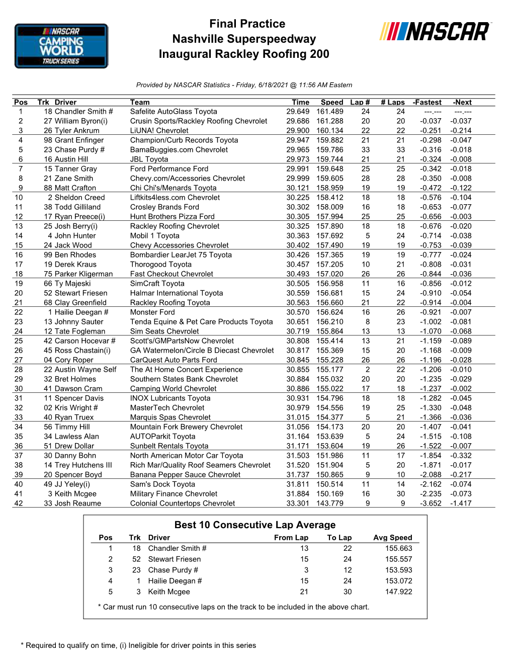 Inaugural Rackley Roofing 200