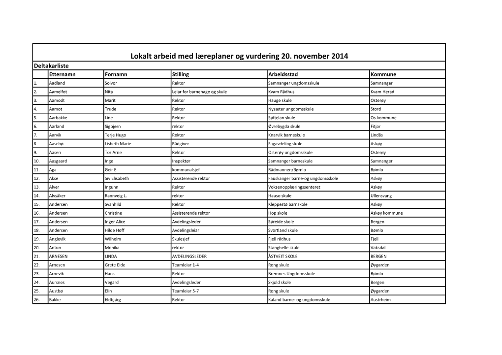 Lokalt Arbeid Med Læreplaner Og Vurdering 20. November 2014 Deltakarliste Etternamn Fornamn Stilling Arbeidsstad Kommune 1