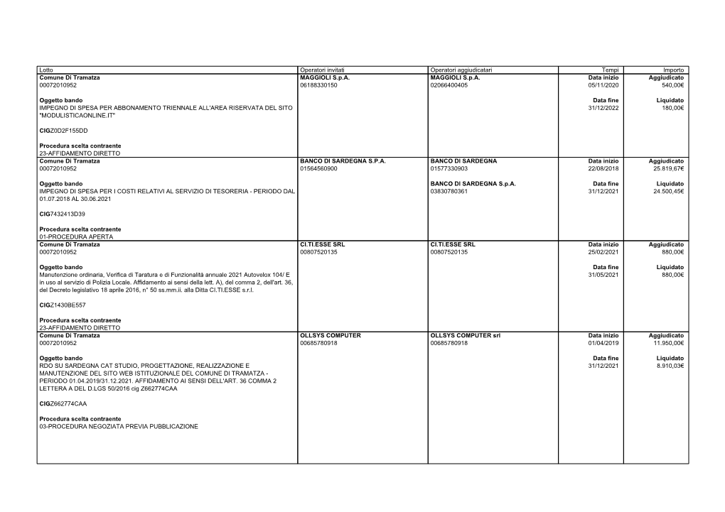 Lotto Operatori Invitati Operatori Aggiudicatari Tempi Importo Comune Di Tramatza MAGGIOLI S.P.A