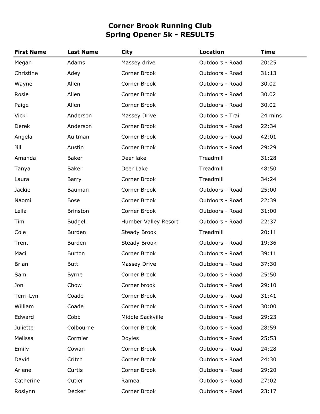 CBRC Virtual Spring Opener – Results