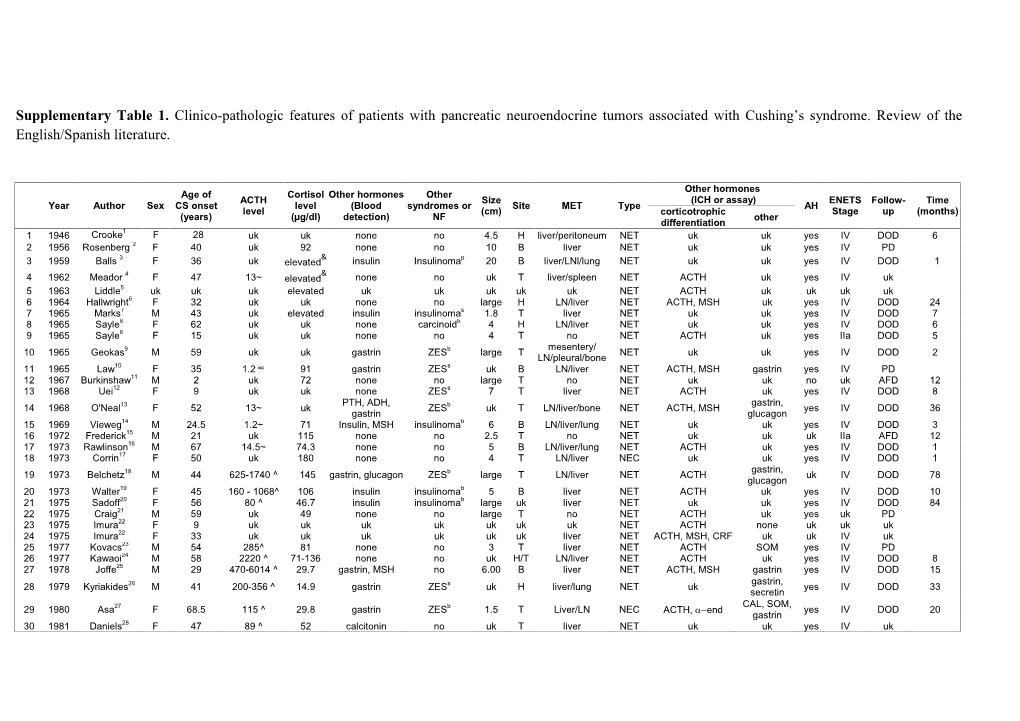 Supplementary Table 1. Clinico-Pathologic Features of Patients with Pancreatic Neuroendocrine Tumors Associated with Cushing’S Syndrome