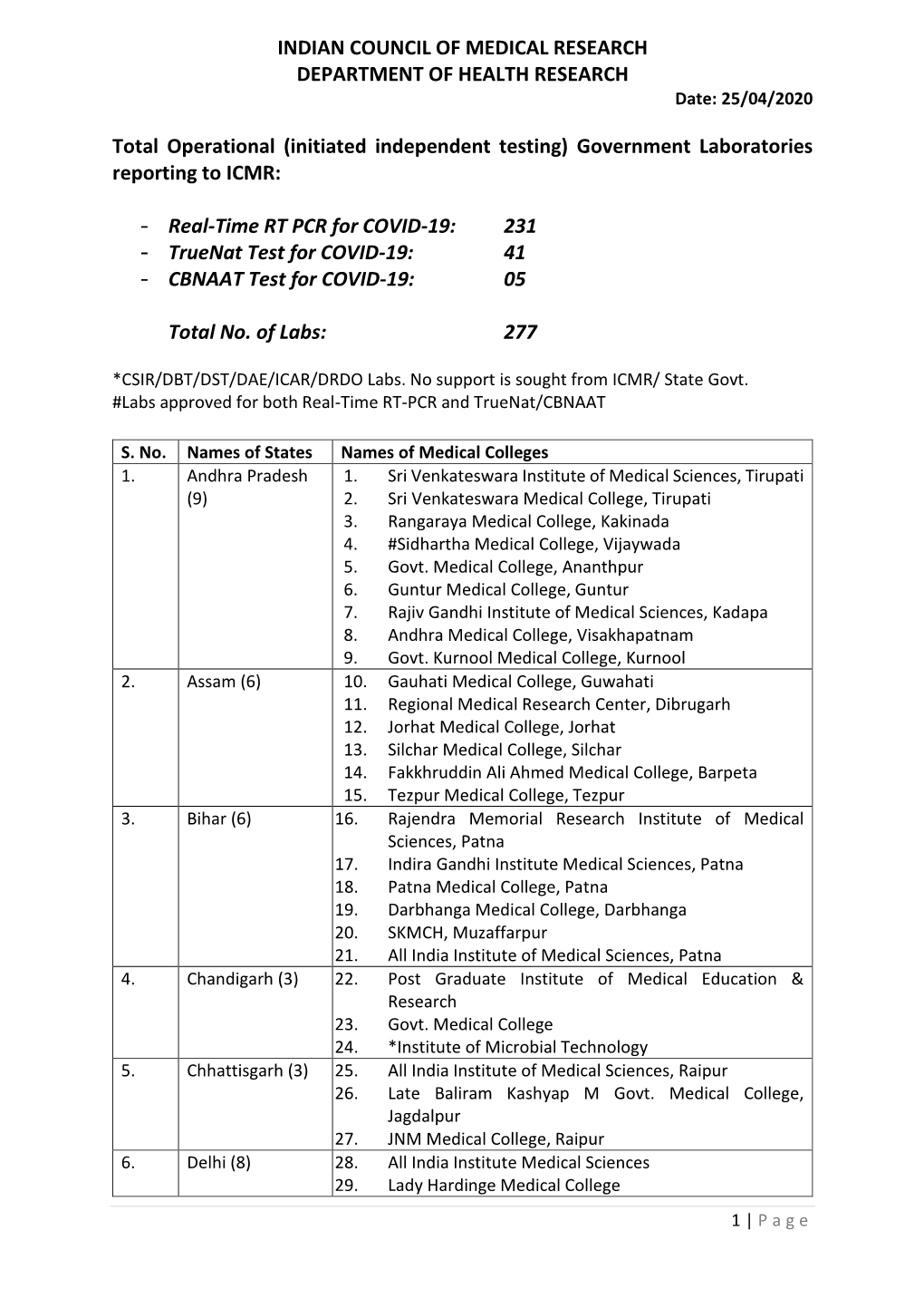 INDIAN COUNCIL of MEDICAL RESEARCH DEPARTMENT of HEALTH RESEARCH Date: 25/04/2020