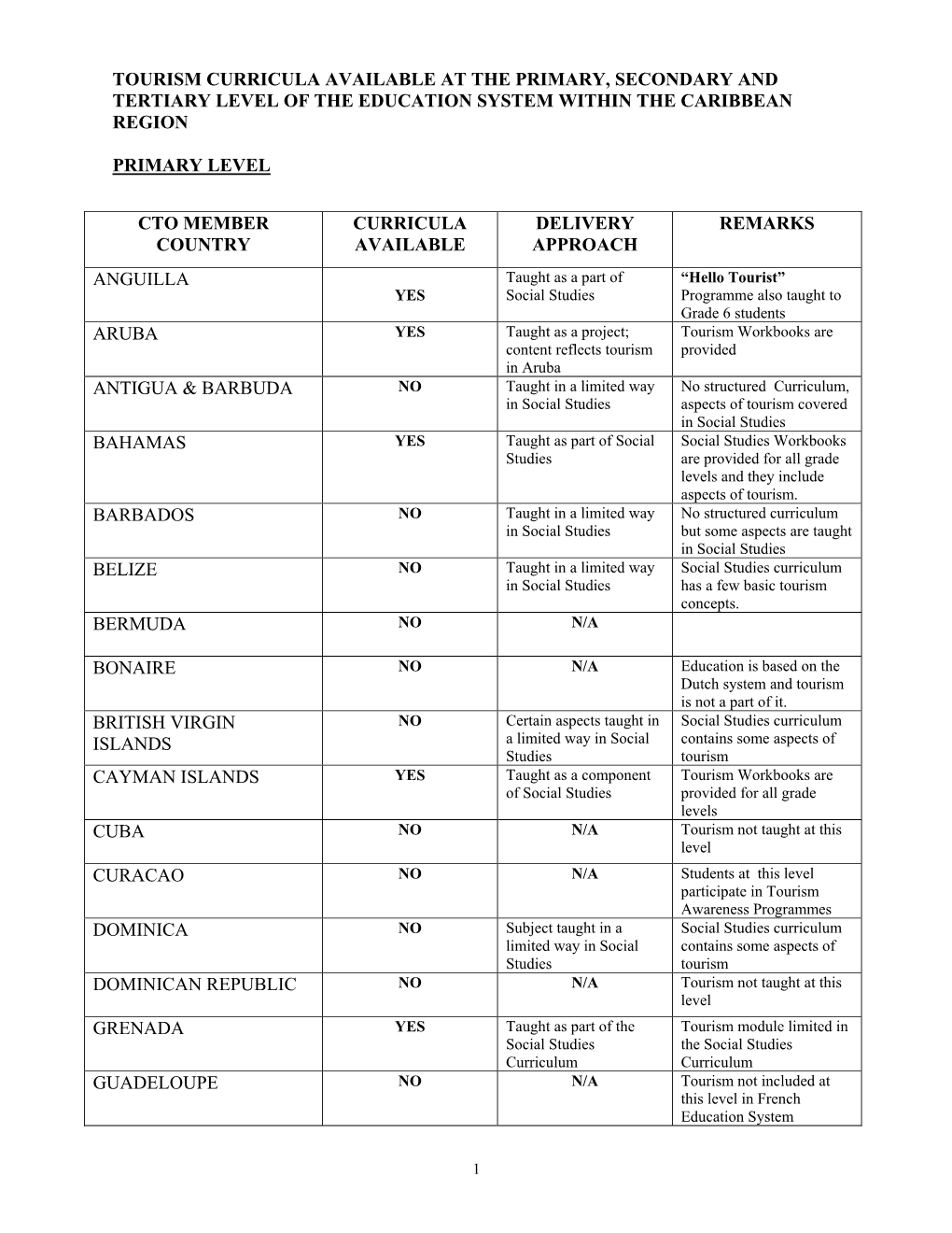 Tourism Curricula Available at the Primary, Secondary and Tertiary Level of the Education System Within the Caribbean Region