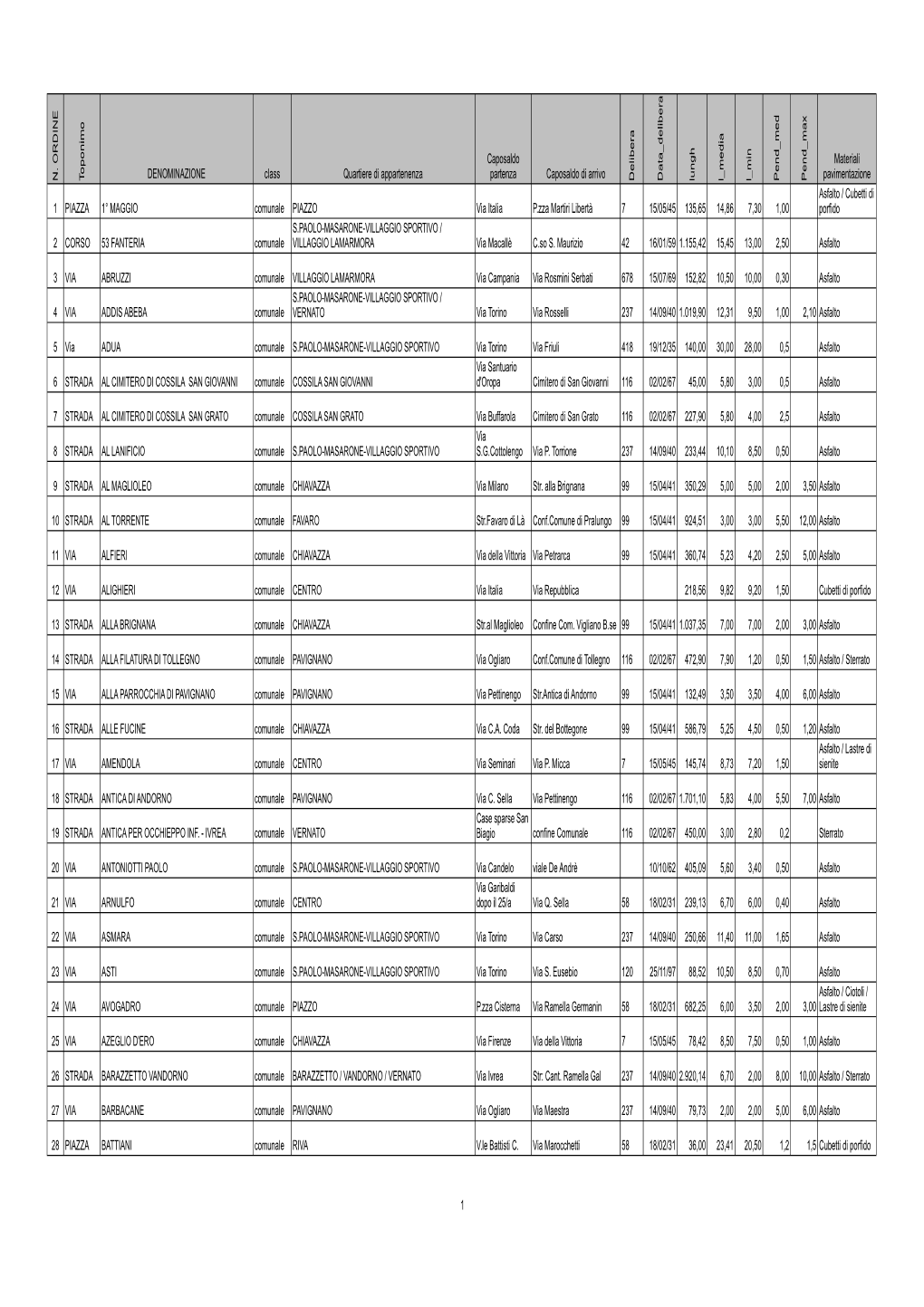 DENOMINAZIONE Class Quartiere Di Appartenenza Partenza Caposaldo Di Arrivo Pavimentazione N