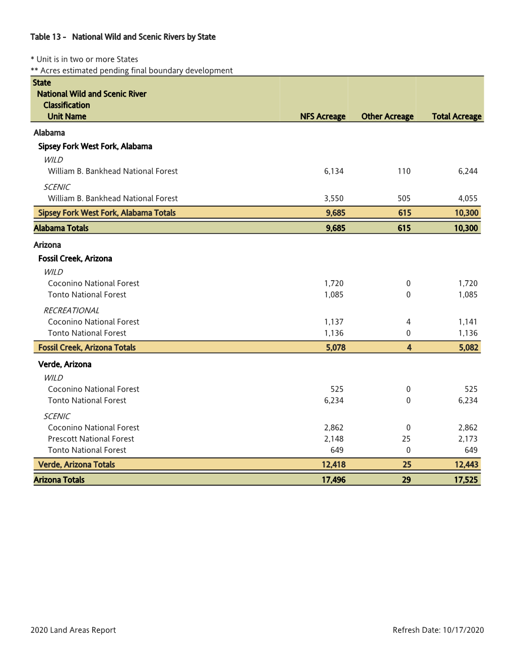 Land Areas Report Refresh Date: 10/17/2020 Table 13 - National Wild and Scenic Rivers by State