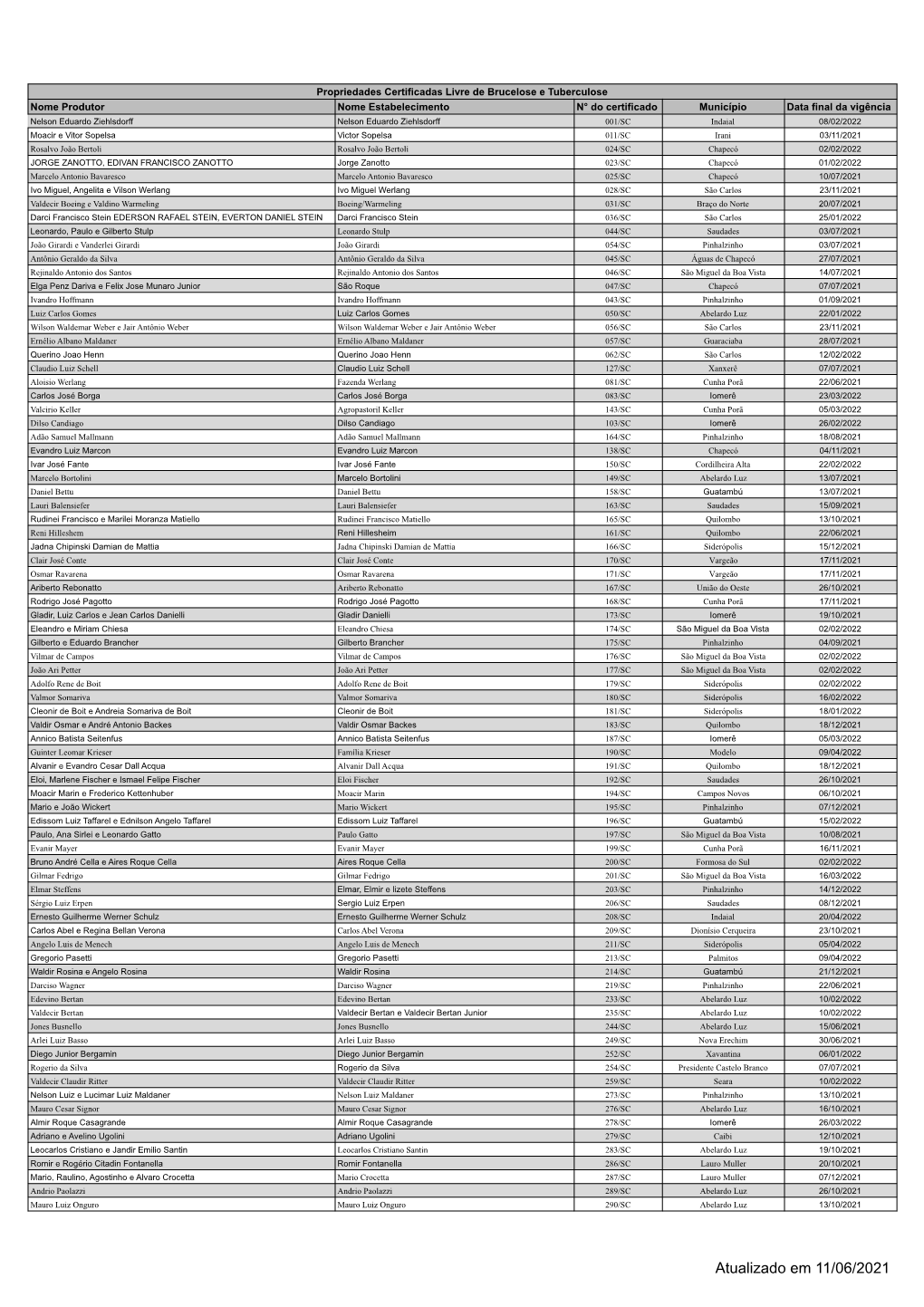 Propriedades Certificadas Ativas Até 11/06/2021