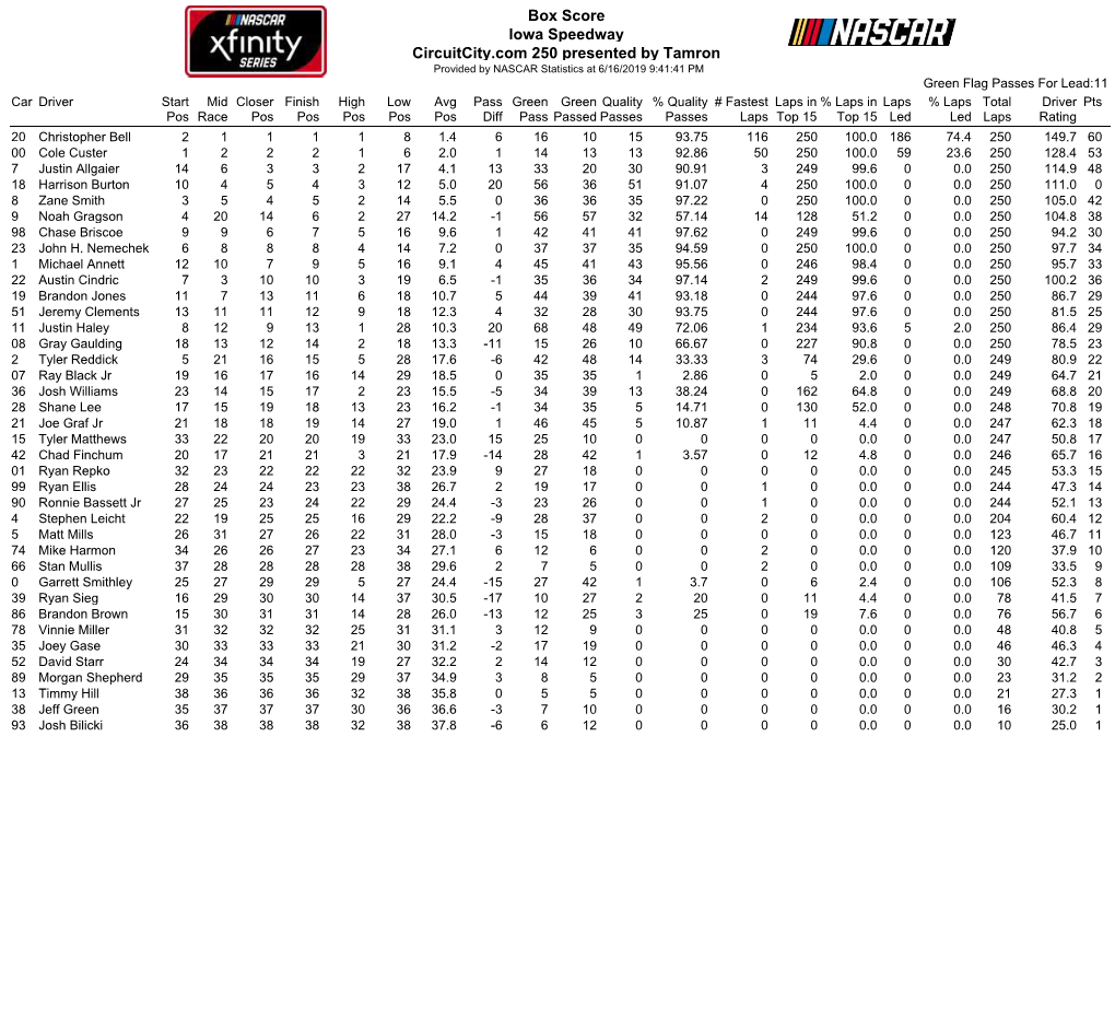 Box Score Iowa Speedway Circuitcity.Com 250