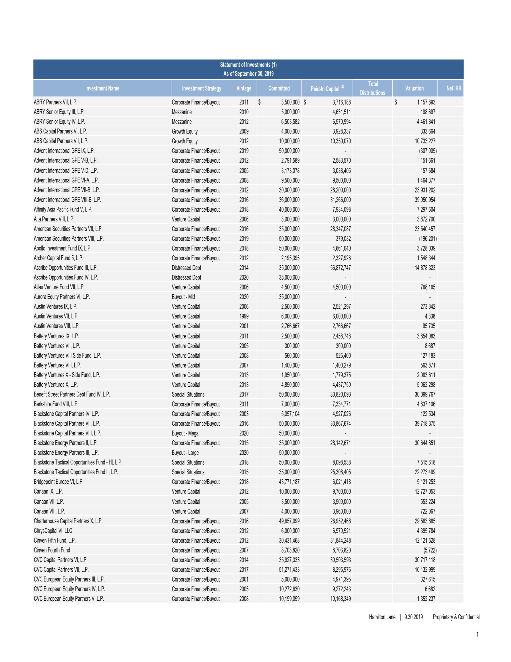 September 30, 2019 Total Investment Name Investment Strategy Vintage Committed Paid-In Capital (2) Valuation Net IRR Distributions ABRY Partners VII, L.P