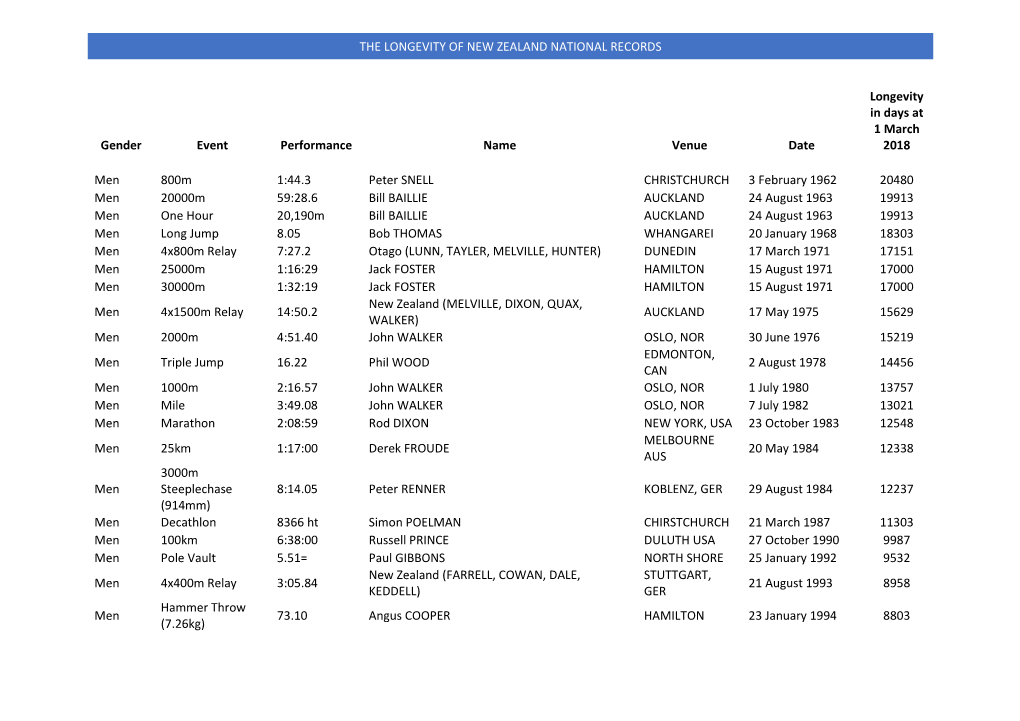 The Longevity of New Zealand National Records