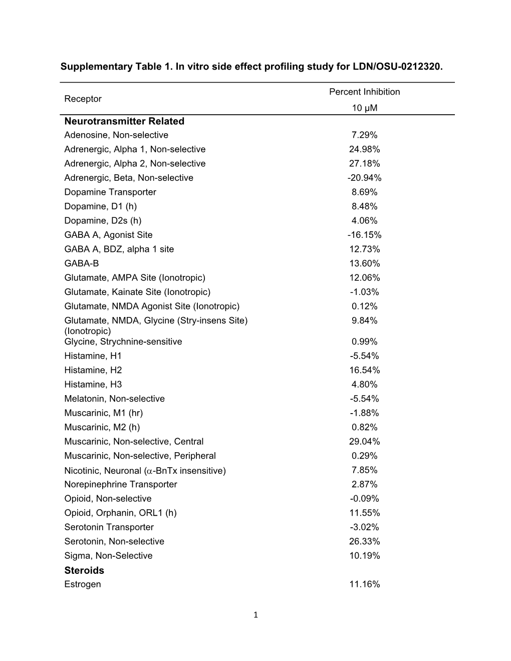 Supplementary Table 1. in Vitro Side Effect Profiling Study for LDN/OSU-0212320. Neurotransmitter Related Steroids