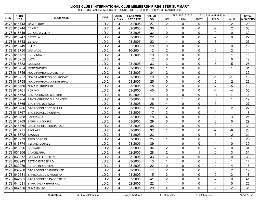 Lions Clubs International Club Membership Register Summary the Clubs and Membership Figures Reflect Changes As of March 2005