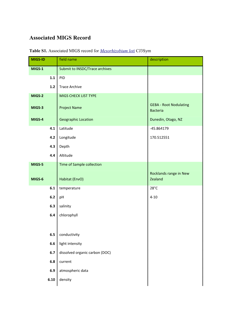 Associated MIGS Record