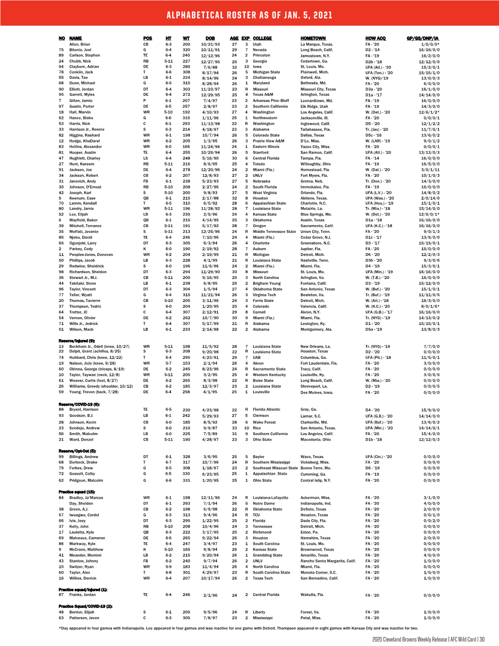 Alphabetical Roster As of Jan. 5, 2021