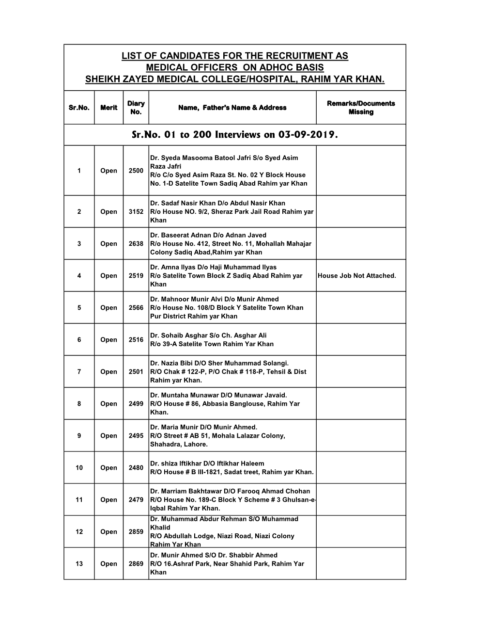 List of Candidates for the Recruitment As Medical Officers on Adhoc Basis Sheikh Zayed Medical College/Hospital, Rahim Yar Khan