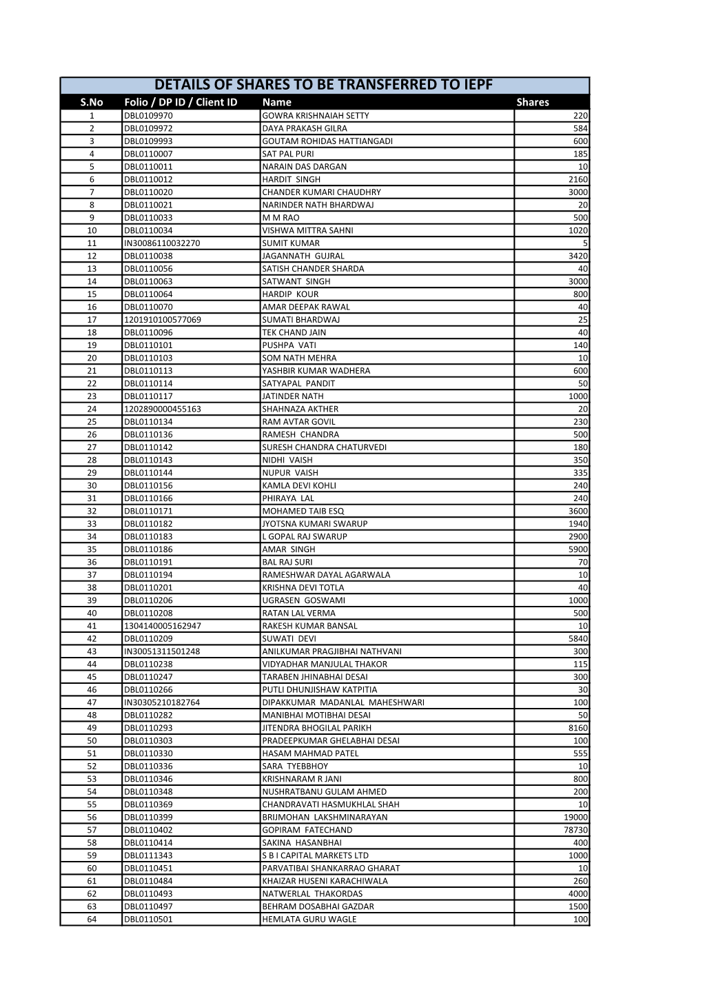 Shares Due to Be Transferred to IEPF Account in 2019