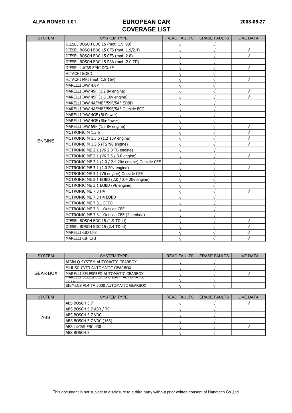 European Car Coverage List