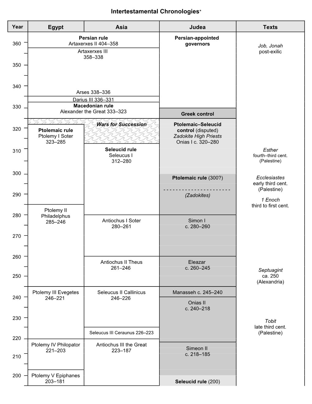 Intertestamental Period Dynasties