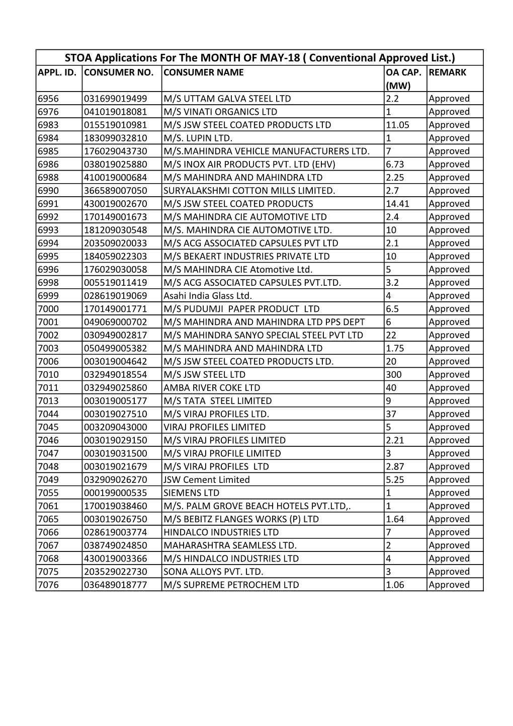 STOA Applications for the MONTH of MAY-18 ( Conventional Approved List.) APPL