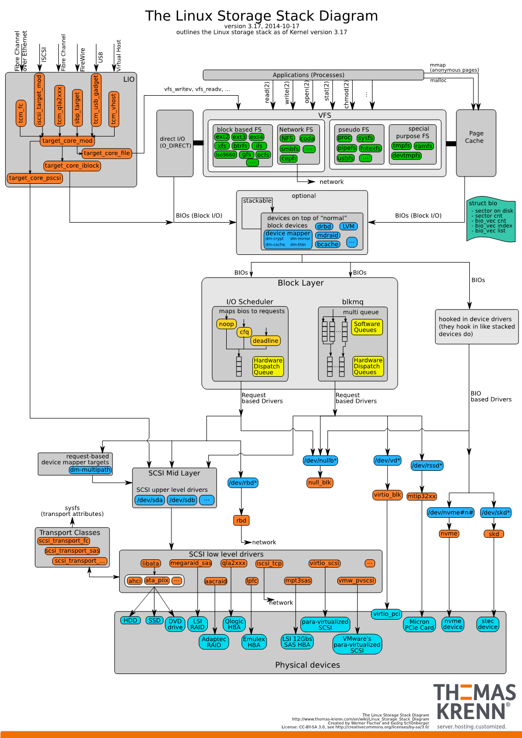 The Linux Storage Stack Diagram