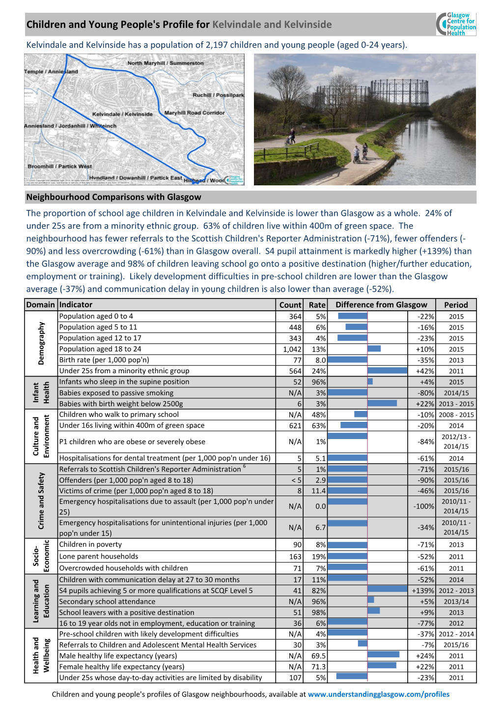 Children and Young People's Profile for Kelvindale and Kelvinside