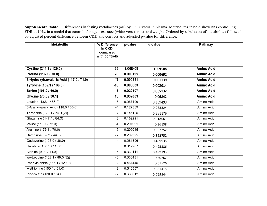 Supplemental Table 1. Differences in Fasting Metabolites (All) by CKD Status in Plasma