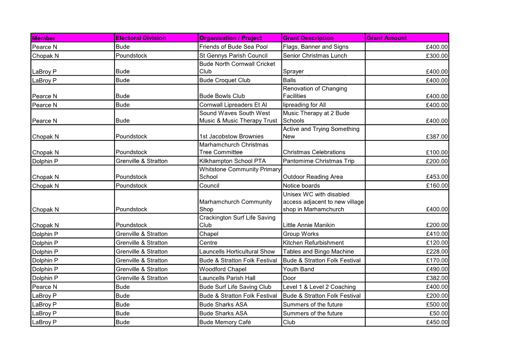 Member Electoral Division Organisation / Project