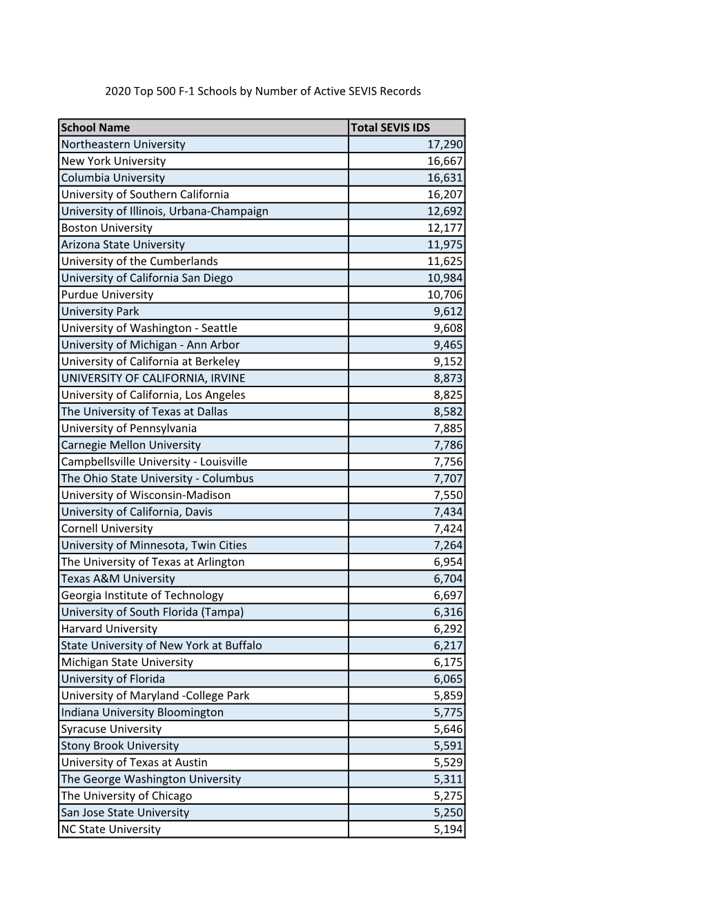 School Name Total SEVIS IDS Northeastern University