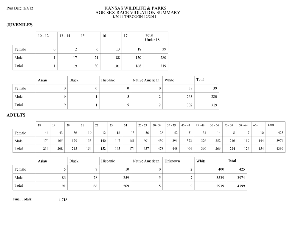 Kansas Wildlife & Parks Age-Sex-Race Violation