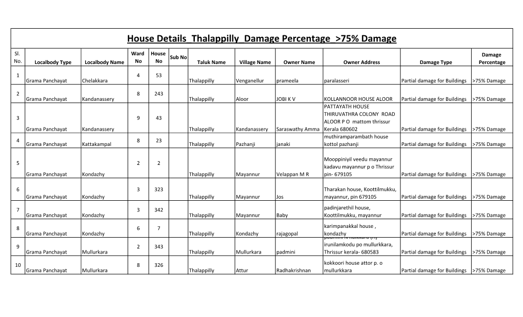 House Details Thalappilly Damage Percentage >75% Damage