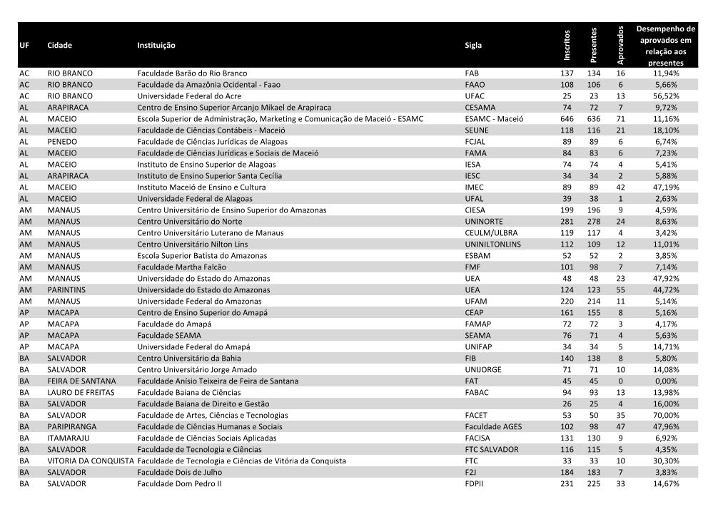 UF Cidade Instituição Sigla Inscrito S P Resentes Aprovado S