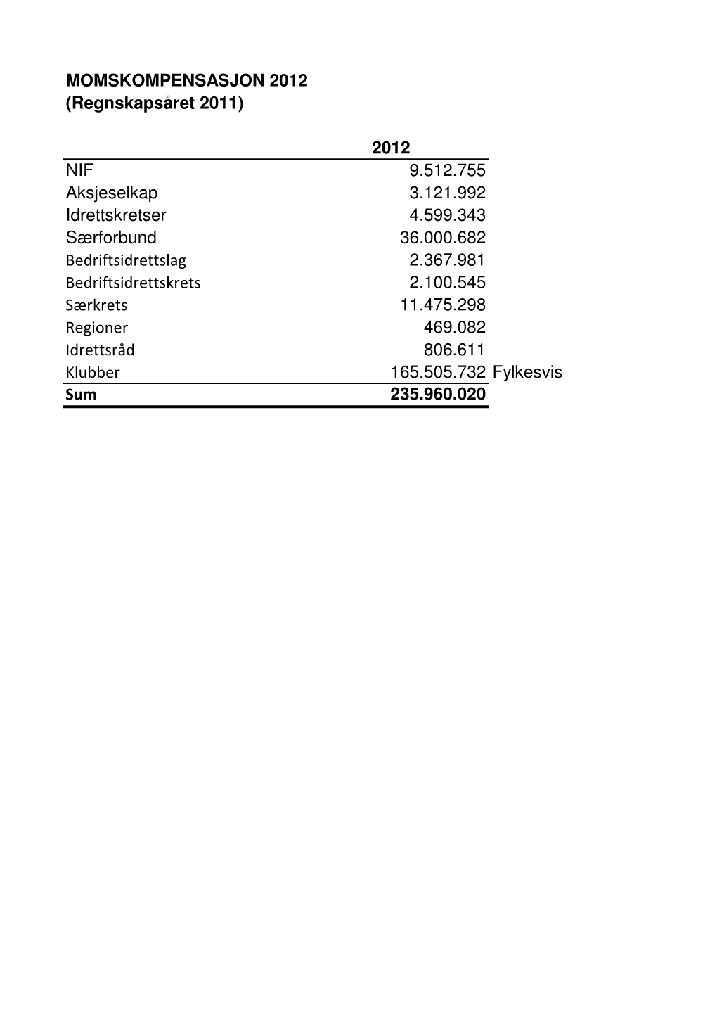 MOMSKOMPENSASJON 2012 (Regnskapsåret 2011) 2012 NIF