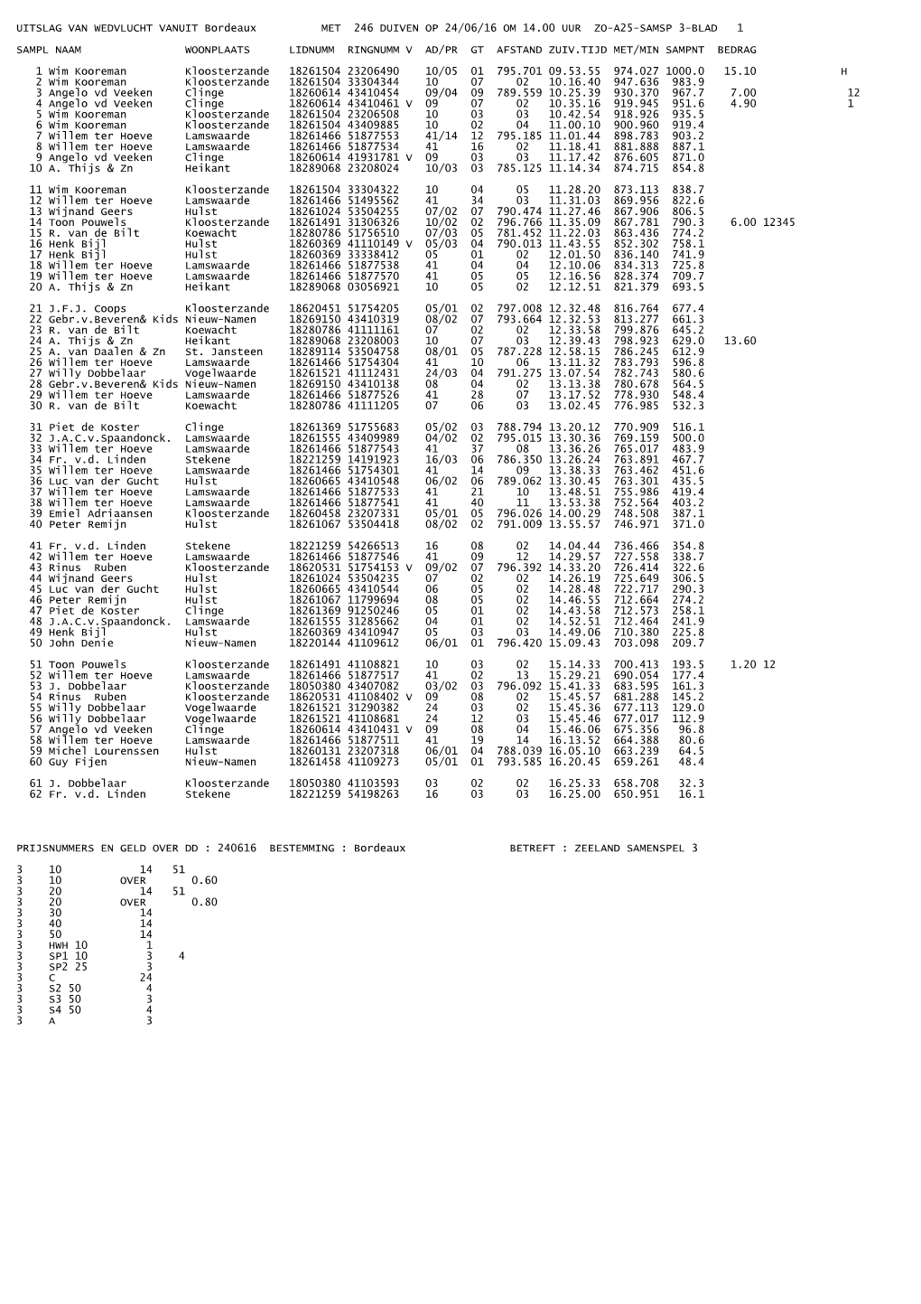 UITSLAG VAN WEDVLUCHT VANUIT Bordeaux MET 246 DUIVEN OP 24/06/16 OM 14.00 UUR ZO-A25-SAMSP 3-BLAD 1 SAMPL NAAM WOONP