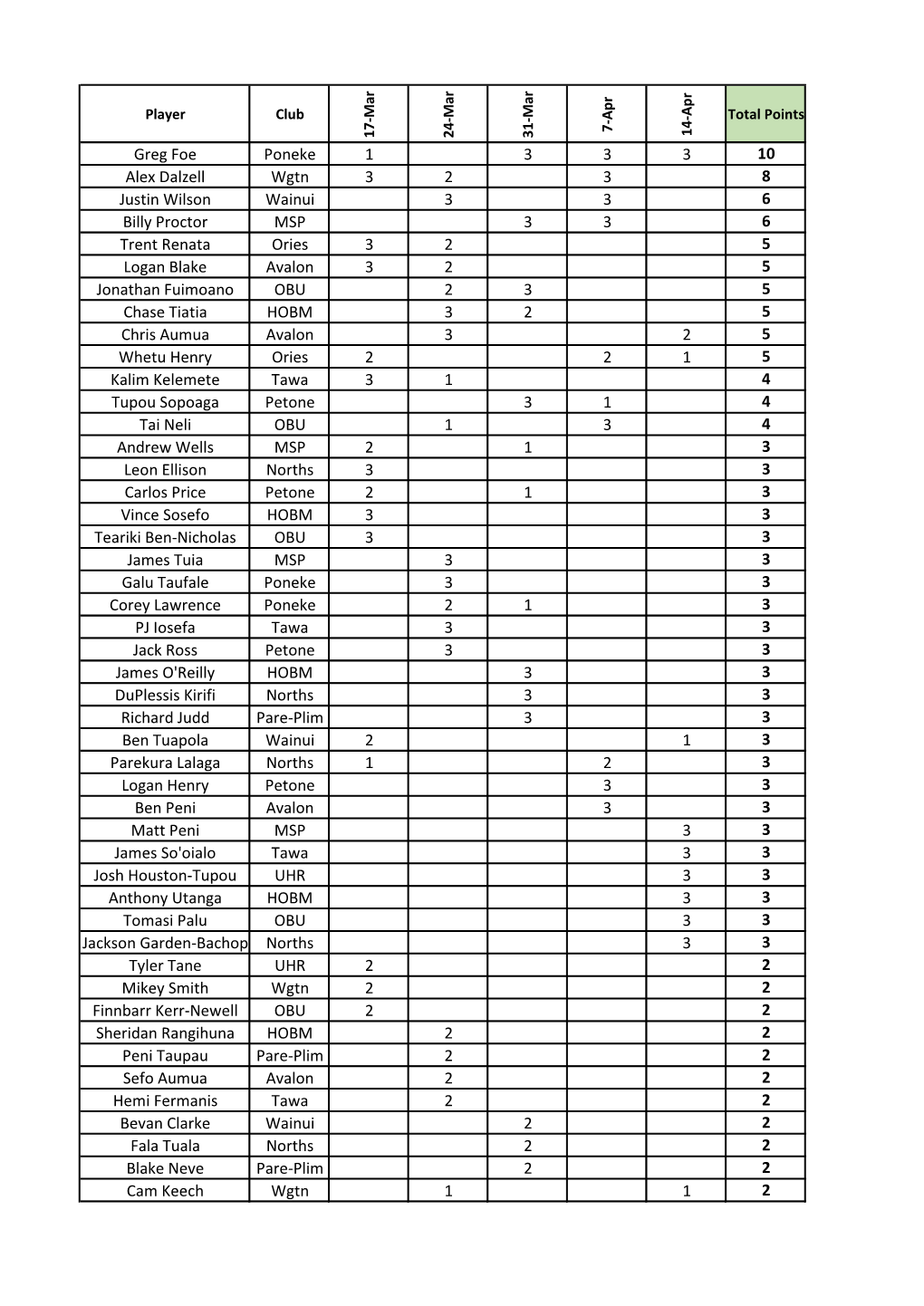 Greg Foe Poneke 1 3 3 3 10 Alex Dalzell Wgtn 3 2 3 8 Justin Wilson