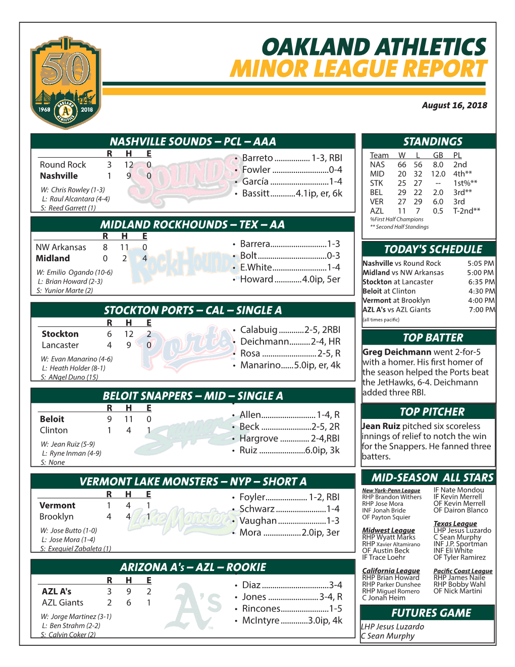 Oakland Athletics Minor League Report