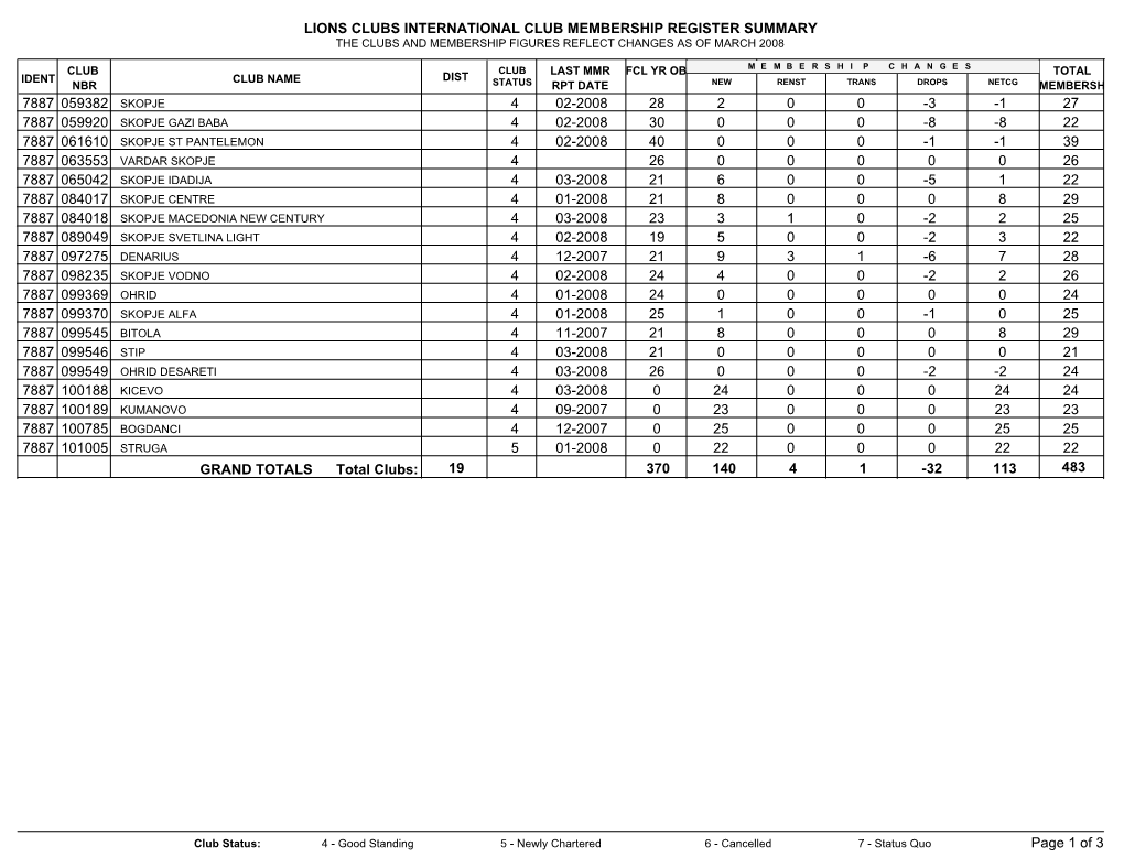 Lions Clubs International Club Membership Register Summary the Clubs and Membership Figures Reflect Changes As of March 2008