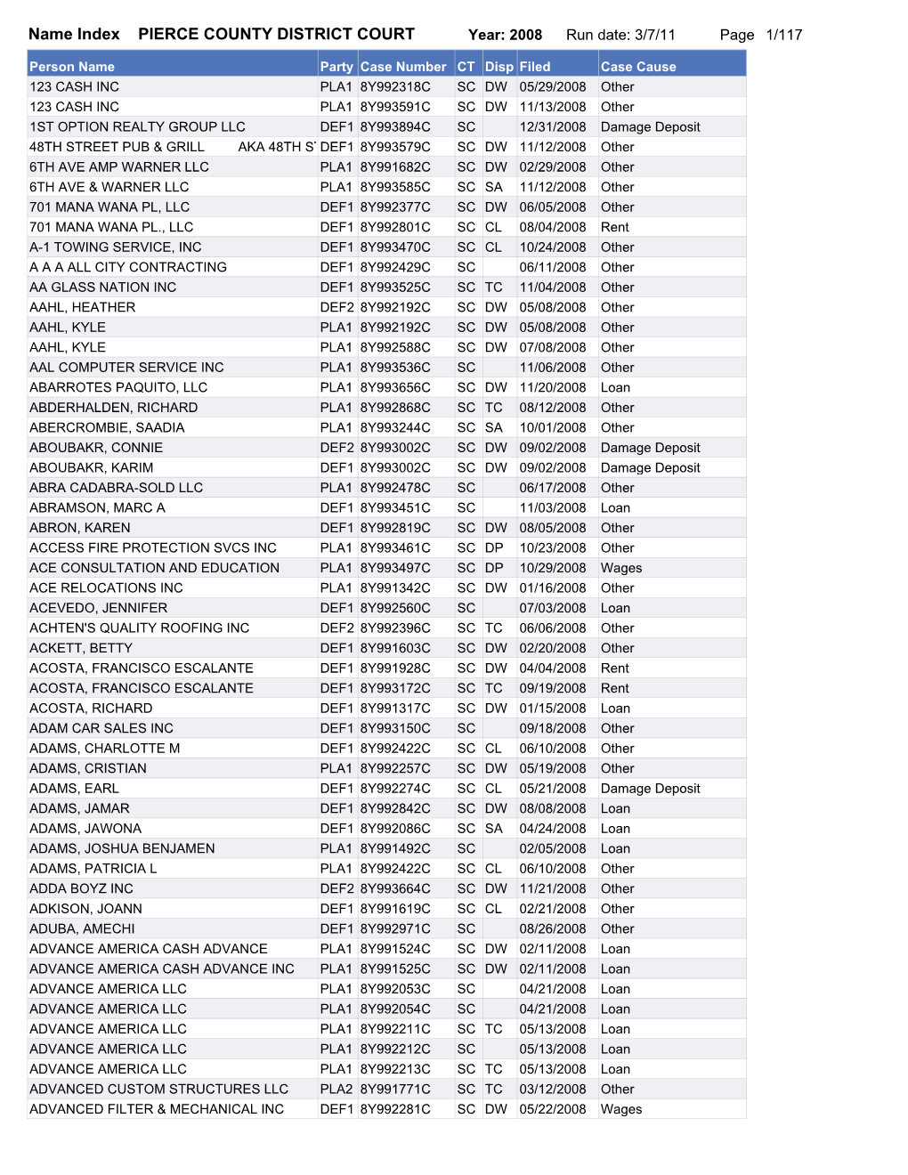 Name Index PIERCE COUNTY DISTRICT COURT Year: 2008 Run Date: 3/7/11 Page 1/117