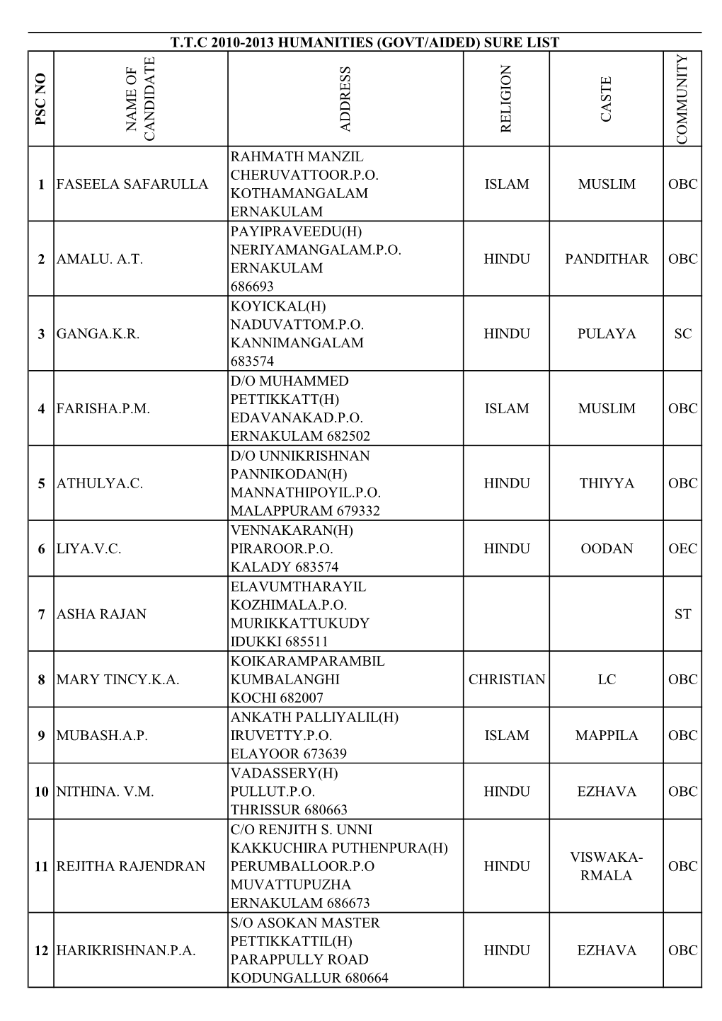 Ttc 2010-2013 Humanities (Govt/Aided) Sure List