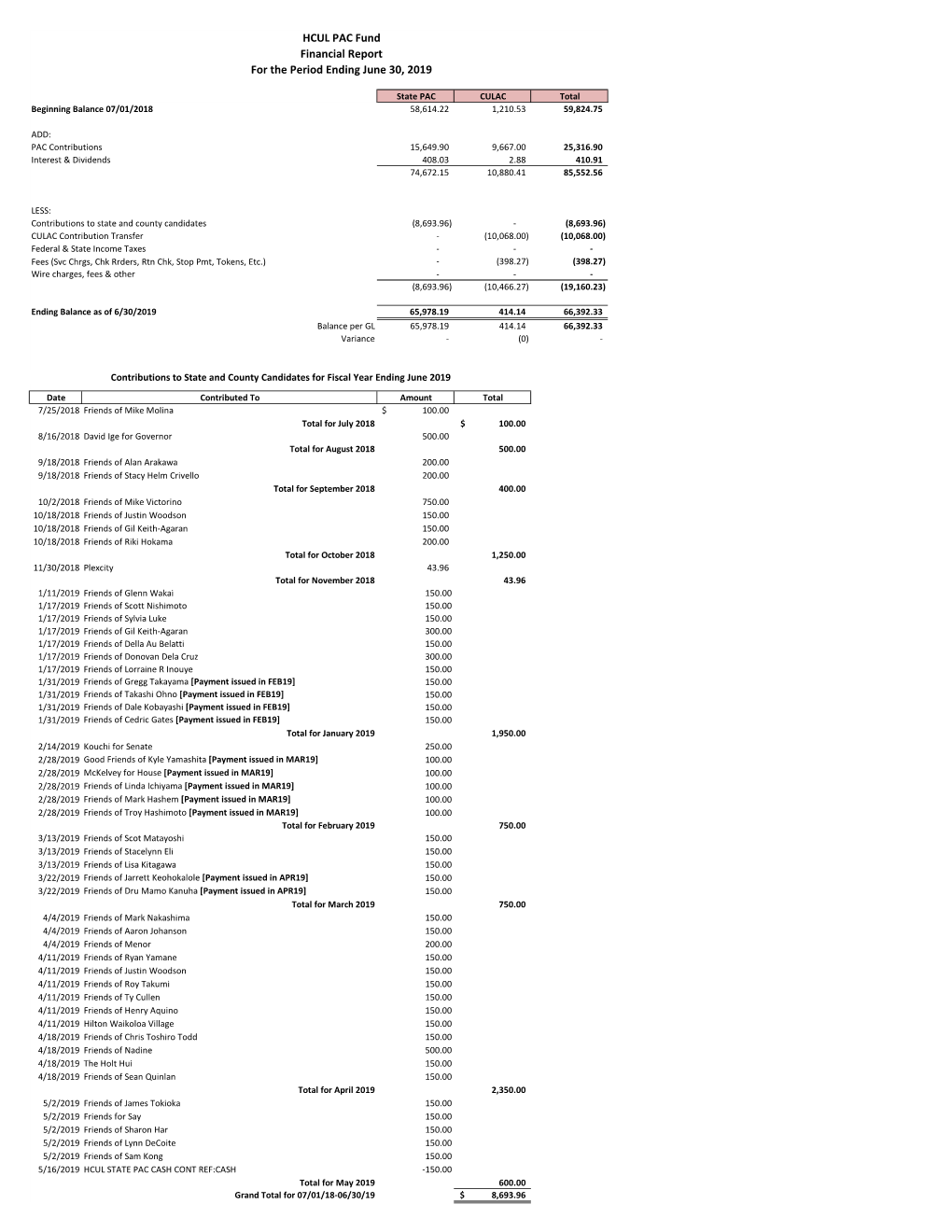 HCUL PAC Fund Financial Report for the Period Ending June 30, 2019