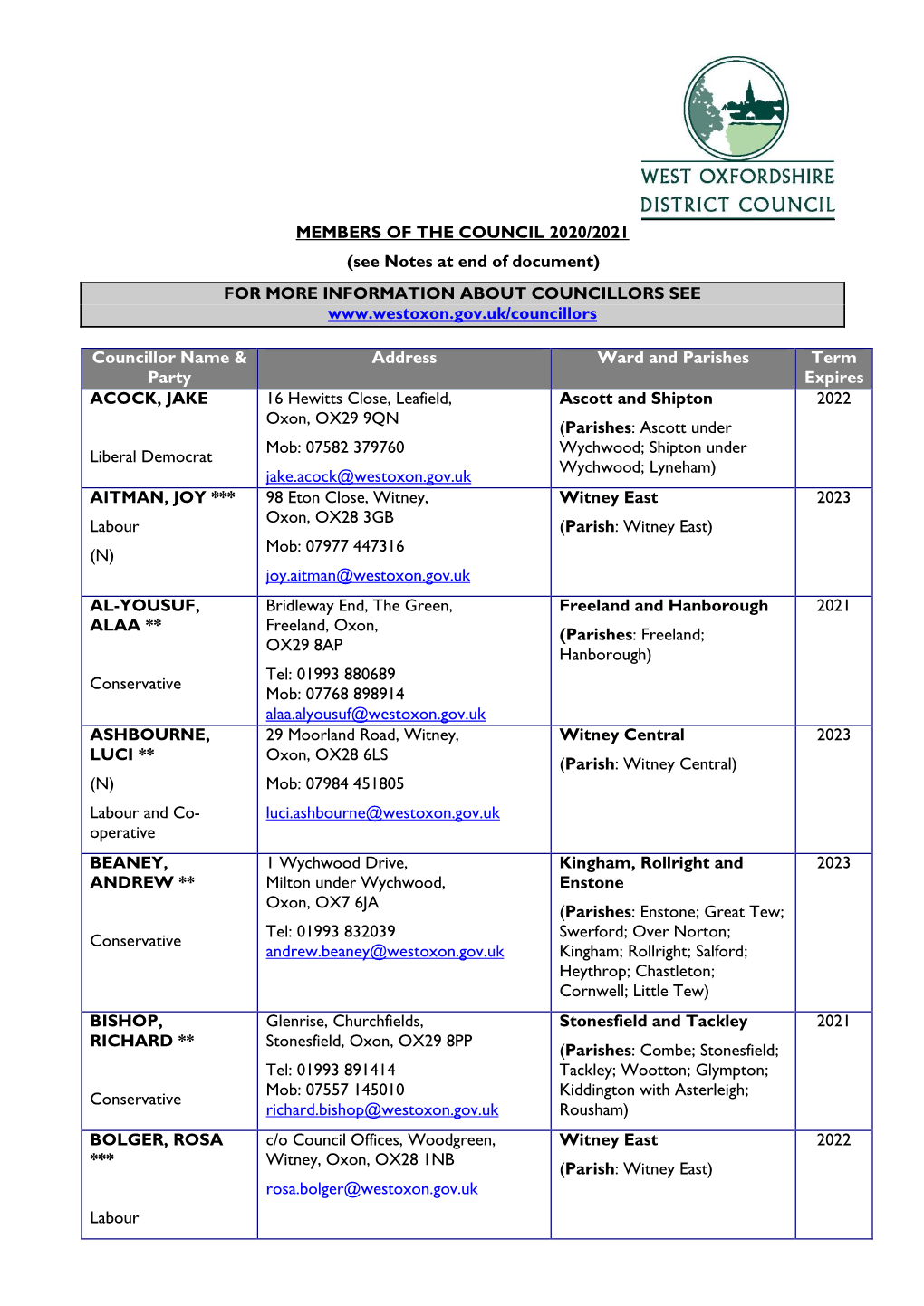 Members of West Oxfordshire District Council 1997/98